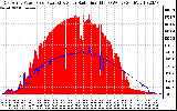 Solar PV/Inverter Performance East Array Power Output & Solar Radiation