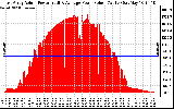 Solar PV/Inverter Performance East Array Actual & Average Power Output