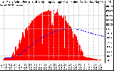 Solar PV/Inverter Performance East Array Actual & Running Average Power Output