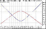 Solar PV/Inverter Performance Sun Altitude Angle & Sun Incidence Angle on PV Panels