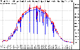 Solar PV/Inverter Performance PV Panel Power Output & Inverter Power Output