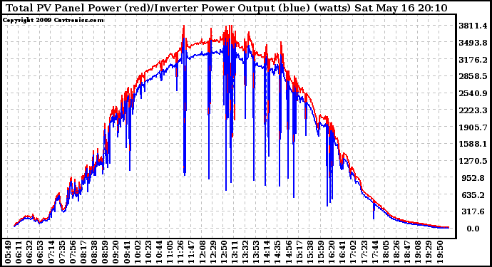 Solar PV/Inverter Performance PV Panel Power Output & Inverter Power Output