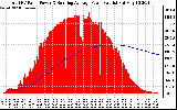 Solar PV/Inverter Performance Total PV Panel & Running Average Power Output