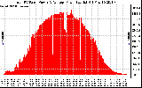 Solar PV/Inverter Performance Total PV Panel Power Output