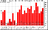 Solar PV/Inverter Performance Weekly Solar Energy Production