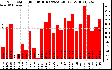 Solar PV/Inverter Performance Weekly Solar Energy Production Value