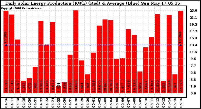 Solar PV/Inverter Performance Daily Solar Energy Production