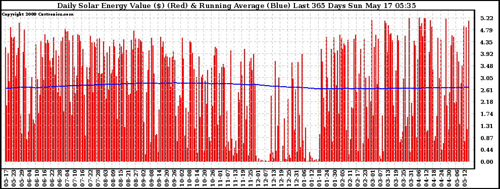 Solar PV/Inverter Performance Daily Solar Energy Production Value Running Average Last 365 Days