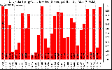 Solar PV/Inverter Performance Daily Solar Energy Production Value