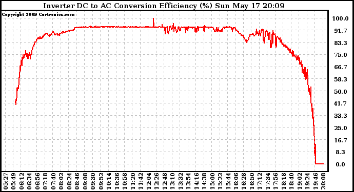 Solar PV/Inverter Performance Inverter DC to AC Conversion Efficiency