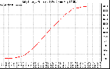 Solar PV/Inverter Performance Daily Energy Production