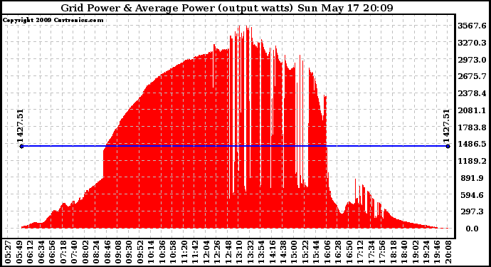 Solar PV/Inverter Performance Inverter Power Output