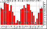 Solar PV/Inverter Performance Monthly Solar Energy Production Average Per Day (KWh)