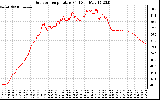 Solar PV/Inverter Performance Outdoor Temperature