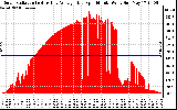 Solar PV/Inverter Performance Solar Radiation & Day Average per Minute