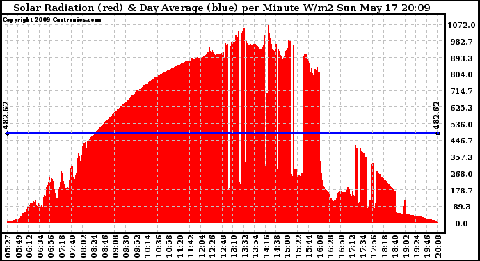 Solar PV/Inverter Performance Solar Radiation & Day Average per Minute