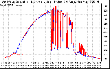 Solar PV/Inverter Performance Photovoltaic Panel Current Output