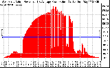 Solar PV/Inverter Performance West Array Actual & Average Power Output