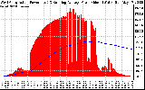 Solar PV/Inverter Performance West Array Actual & Running Average Power Output