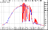 Solar PV/Inverter Performance Photovoltaic Panel Power Output