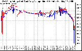 Solar PV/Inverter Performance Photovoltaic Panel Voltage Output