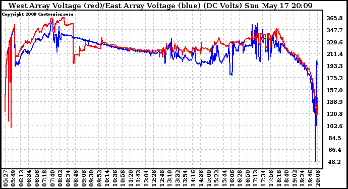 Solar PV/Inverter Performance Photovoltaic Panel Voltage Output