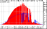 Solar PV/Inverter Performance East Array Power Output & Solar Radiation