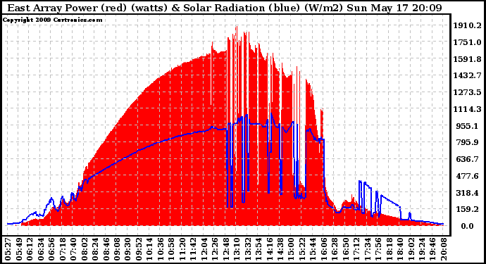 Solar PV/Inverter Performance East Array Power Output & Solar Radiation