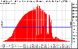 Solar PV/Inverter Performance East Array Actual & Average Power Output