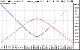 Solar PV/Inverter Performance Sun Altitude Angle & Sun Incidence Angle on PV Panels