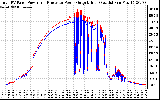 Solar PV/Inverter Performance PV Panel Power Output & Inverter Power Output