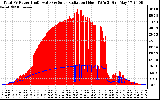 Solar PV/Inverter Performance Total PV Panel Power Output & Solar Radiation