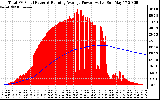 Solar PV/Inverter Performance Total PV Panel & Running Average Power Output