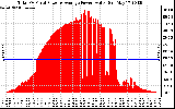 Solar PV/Inverter Performance Total PV Panel Power Output