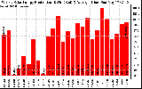 Solar PV/Inverter Performance Weekly Solar Energy Production