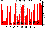 Solar PV/Inverter Performance Daily Solar Energy Production