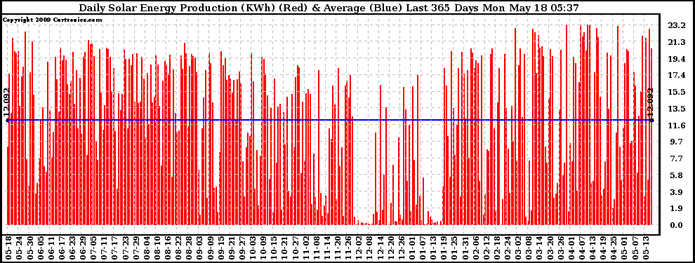 Solar PV/Inverter Performance Daily Solar Energy Production Last 365 Days