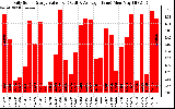 Solar PV/Inverter Performance Daily Solar Energy Production Value