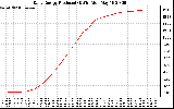 Solar PV/Inverter Performance Daily Energy Production