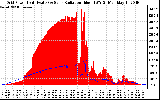 Solar PV/Inverter Performance Grid Power & Solar Radiation