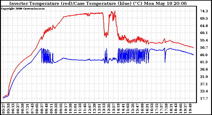 Solar PV/Inverter Performance Inverter Operating Temperature