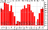 Solar PV/Inverter Performance Monthly Solar Energy Production