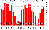 Solar PV/Inverter Performance Monthly Solar Energy Production Average Per Day (KWh)