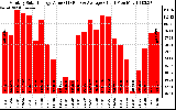 Solar PV/Inverter Performance Monthly Solar Energy Production Value