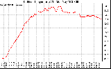 Solar PV/Inverter Performance Outdoor Temperature