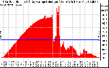 Solar PV/Inverter Performance Solar Radiation & Day Average per Minute