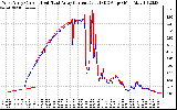 Solar PV/Inverter Performance Photovoltaic Panel Current Output