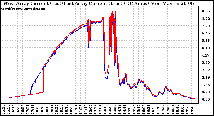 Solar PV/Inverter Performance Photovoltaic Panel Current Output