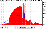 Solar PV/Inverter Performance West Array Power Output & Solar Radiation