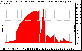 Solar PV/Inverter Performance West Array Actual & Average Power Output